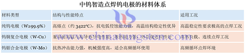 中鎢智造點(diǎn)焊鎢電極的常見材料體系圖片 中鎢智造點(diǎn)焊鎢電極的常見材料體系圖片