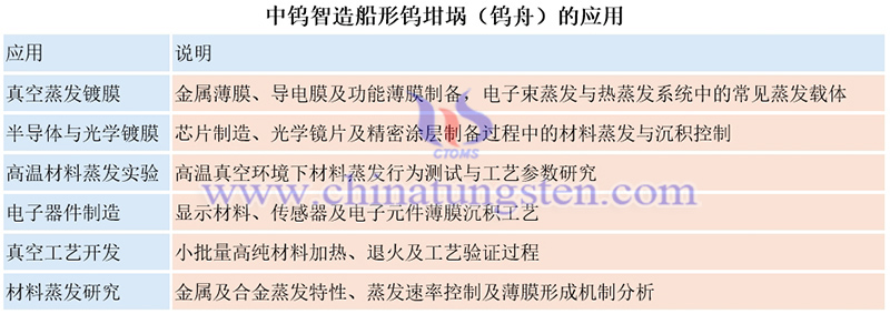 中鎢智造船形鎢坩堝（鎢舟）的應用圖片