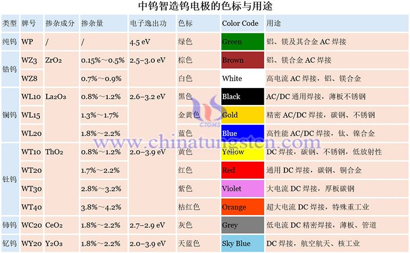 中鎢智造鎢電極的色標與用途圖片 中鎢智造鎢電極的色標與用途圖片