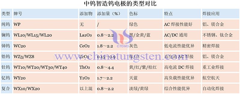 中鎢智造鎢電極的類型對比圖片