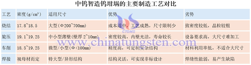 中鎢智造鎢坩堝的主要制造工藝對比圖片