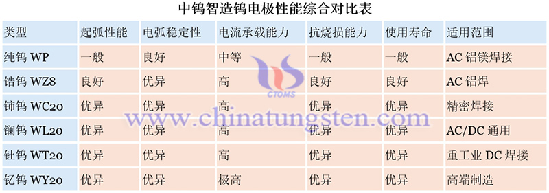 中鎢智造鎢電極性能綜合對比表圖片 中鎢智造鎢電極性能綜合對比表圖片