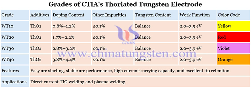 grades of CTIA's thoriated tungsten electrode image