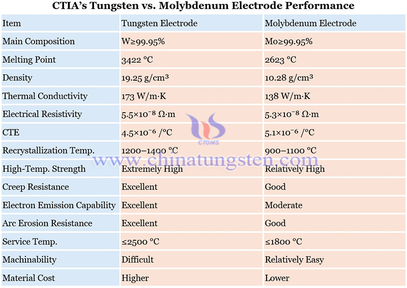performance comparison of CTIA’s tungsten electrodes and molybdenum electrodes image image performance comparison of CTIA’s tungsten electrodes and molybdenum electrodes image image
