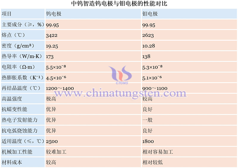 中鎢智造鎢電極與鉬電極的性能對比圖片