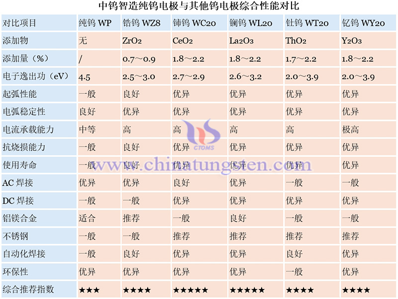 中鎢智造純鎢電極與其他鎢電極綜合性能對(duì)比圖片