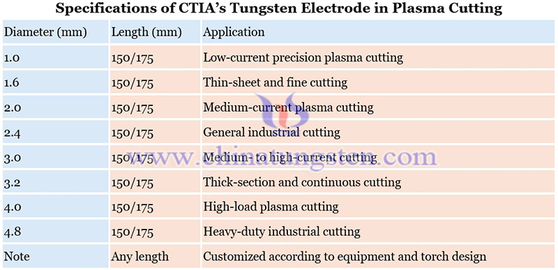 specifications of CTIA’s tungsten electrode in plasma cutting image specifications of CTIA’s tungsten electrode in plasma cutting image