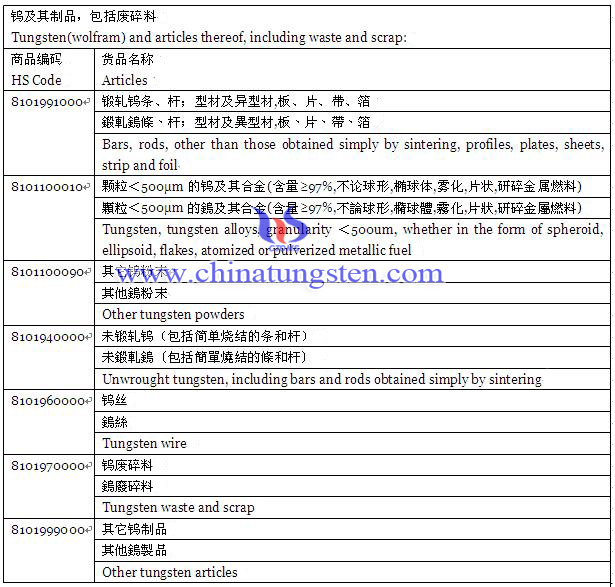 tungsten HS code chart