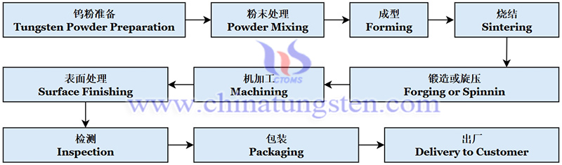 tungsten crucible manufacturing process flow chart picture