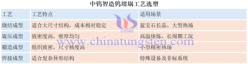 中鎢智造鎢坩堝工藝選型圖片