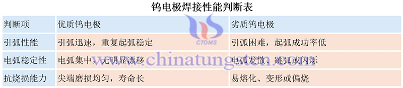 鎢電極的焊接性能判斷表圖片