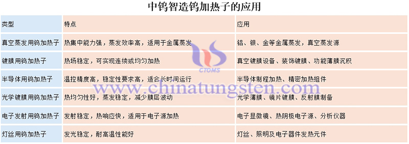 中鎢智造鎢加熱子的應用圖片