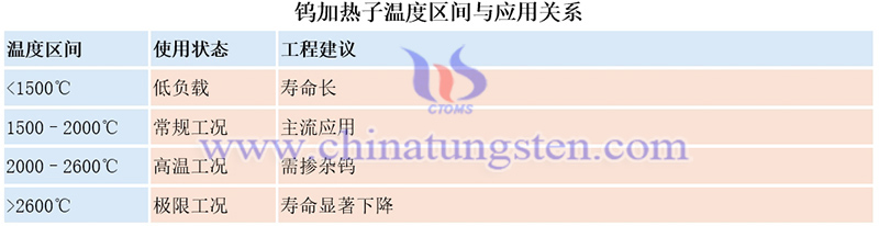 鎢加熱子溫度區間與應用關系圖片 鎢加熱子溫度區間與應用關系圖片