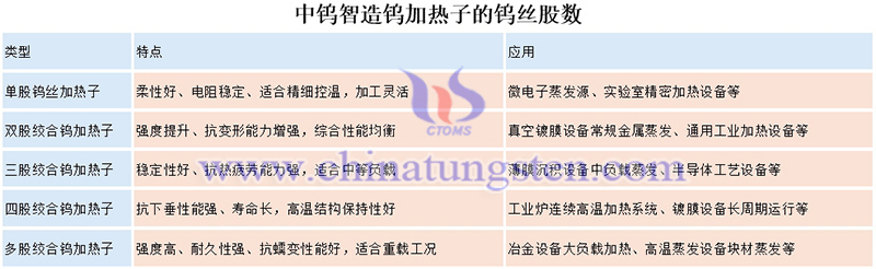 中鎢智造鎢加熱子的鎢絲股數圖片