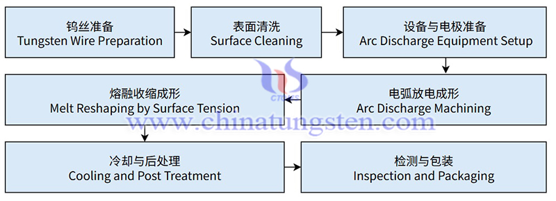 tungsten needle arc discharge machining process photo