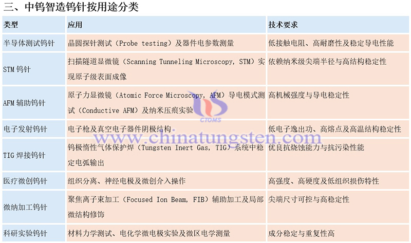 中鎢智造鎢針的分類圖片 中鎢智造鎢針的分類圖片