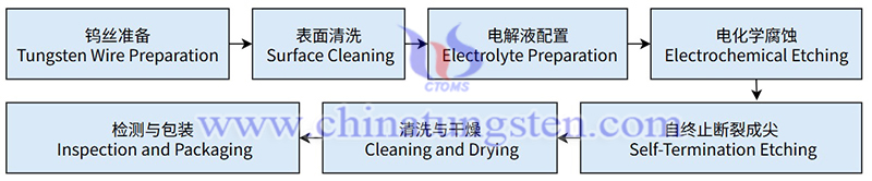 tungsten needle electrochemical etching process photo
