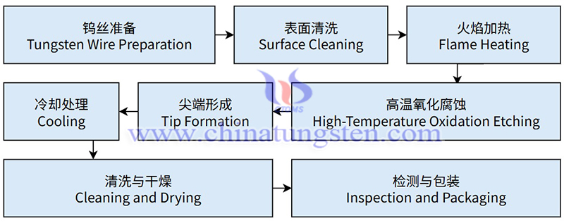tungsten needle flame etching process photo