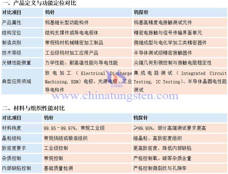 中鎢智造鎢針與鎢探針的區別圖片 中鎢智造鎢針與鎢探針的區別圖片