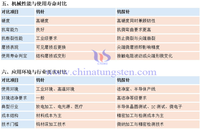 中鎢智造鎢針與鎢探針的區別圖片