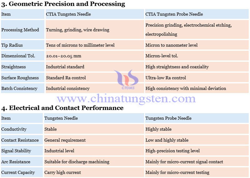 difference between tungsten needle and tungsten probe needle photo