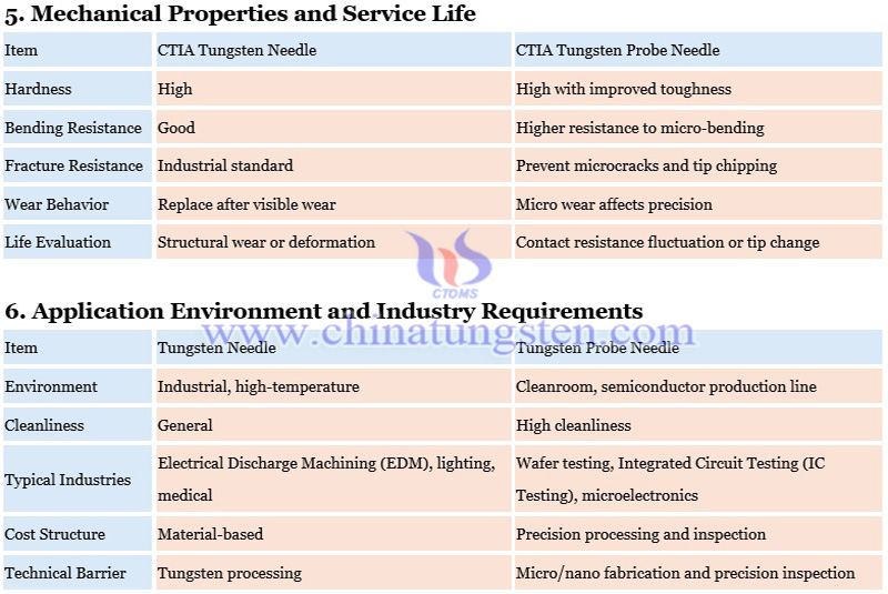 difference between tungsten needle and tungsten probe needle photo
