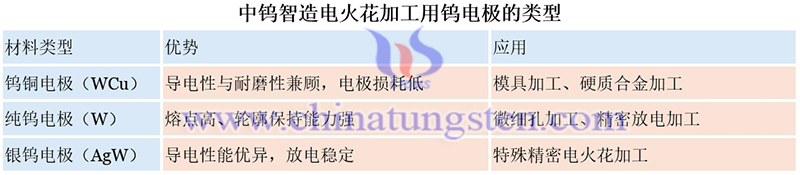 中鎢智造電火花加工用鎢電極的類型圖片 中鎢智造電火花加工用鎢電極的類型圖片