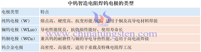 中鎢智造電阻焊鎢電極的類型圖片 中鎢智造電阻焊鎢電極的類型圖片