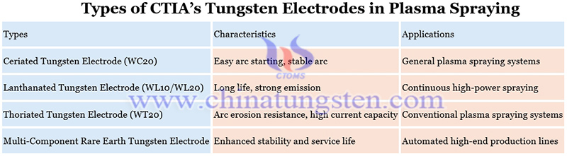 types of CTIA’s tungsten electrodes in plasma spraying image types of CTIA’s tungsten electrodes in plasma spraying image
